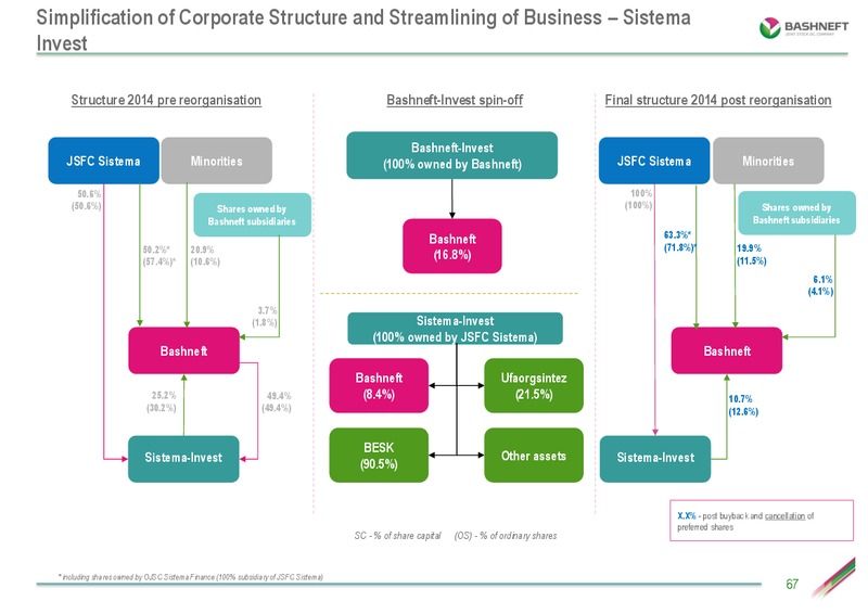 INVESTOR DAY PRESENTATION – Bashneft – slide 66
