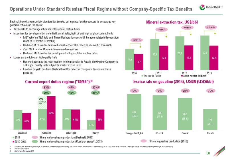 INVESTOR DAY PRESENTATION – Bashneft – slide 67