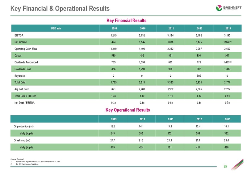 INVESTOR DAY PRESENTATION – Bashneft – slide 68