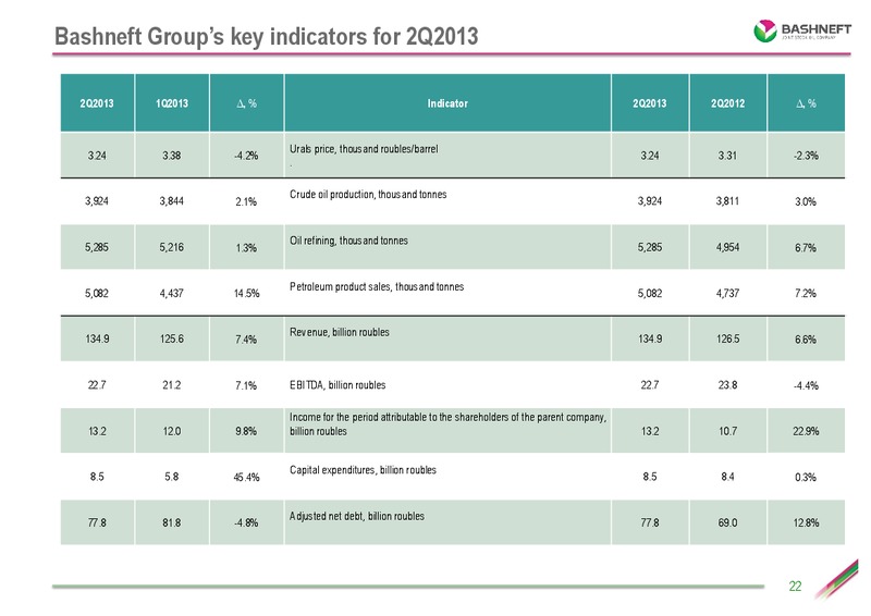 Investor presentation – Bashneft – slide 21