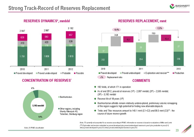 Investor presentation – Bashneft – slide 22