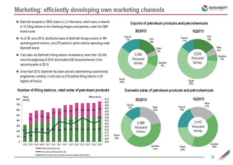 Investor presentation – Bashneft – slide 25