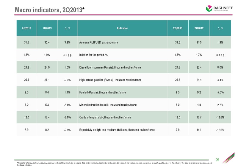 Investor presentation – Bashneft – slide 28