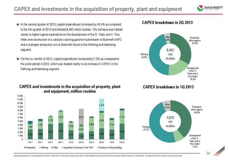 Investor presentation – Bashneft – slide 33