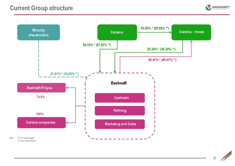Investor presentation – Bashneft – slide 41