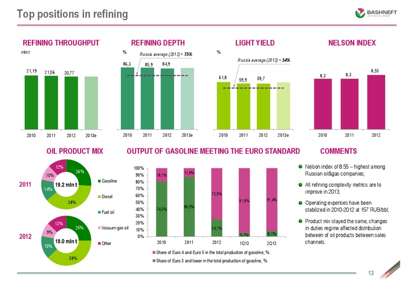 Bank of America Merrill Lynch Russia & CIS Conference – Bashneft – slide 12