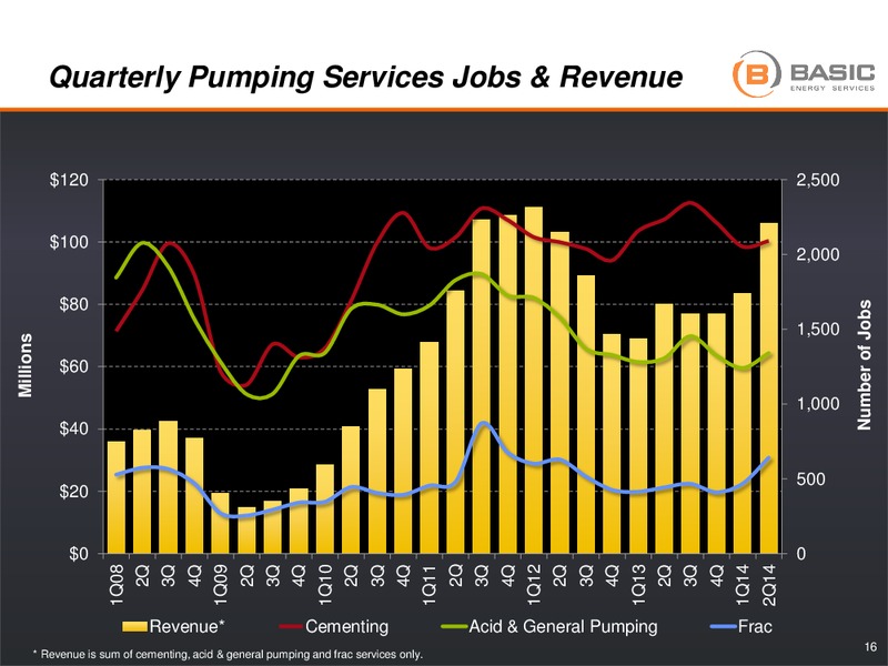 ENERCOM OIL GAS CONFERENCE – Basic Energy Services Inc. – slide 15