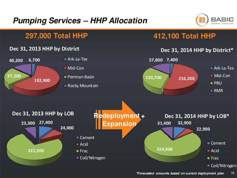 Johnson Rice and Company Energy Conference – Basic Energy Services Inc. – slide 15