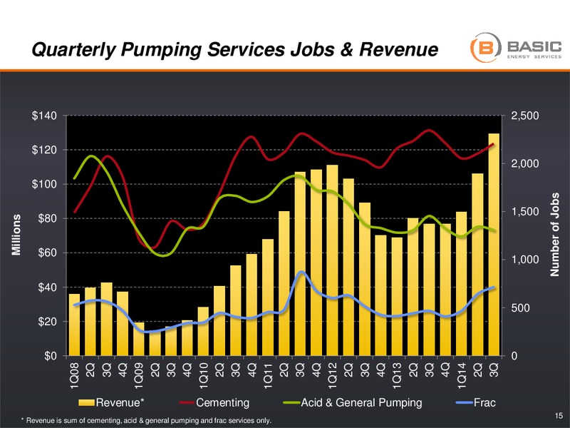 JEFFERIES GLOBAL ENERGY CONFERENCE – Basic Energy Services Inc. – slide 14