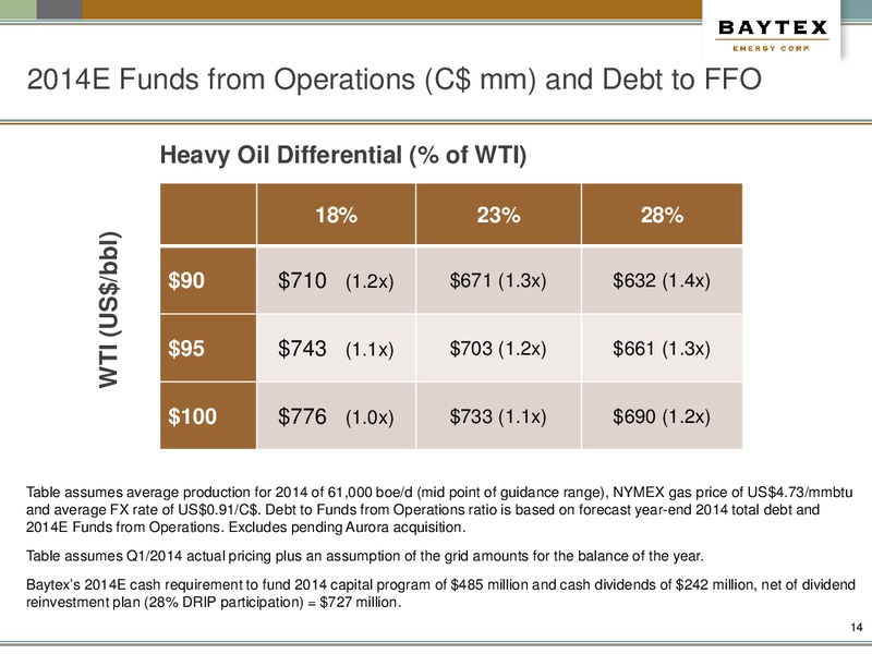 Barclays Capital High Yield Bond And Syndicated Loan Conference – Baytex Energy Corp. – slide 10