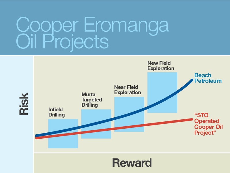 EUROZ ROTTNEST ISLAND CONFERENCE – Beach Energy Limited – slide 14