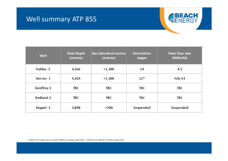 5TH ANNUAL AUSTRALIAN AND NZ CITI INVESTMENT CONFERENCE – Beach Energy Limited – slide 42