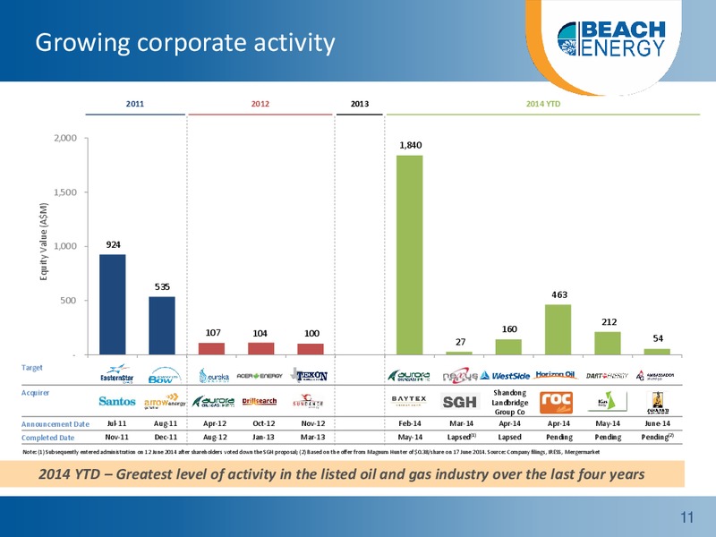 Non deal roadshow – Beach Energy Limited – slide 10