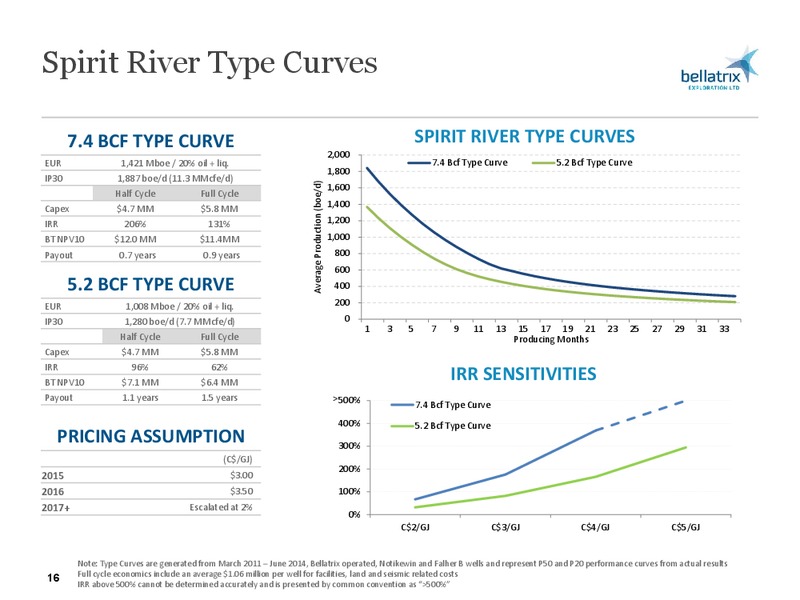 CORPORATE PRESENTATION – Bellatrix Exploration Ltd. – slide 15
