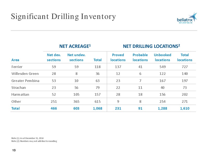 MARCH 2015 CORPORATE PRESENTATION – Bellatrix Exploration Ltd. – slide 12
