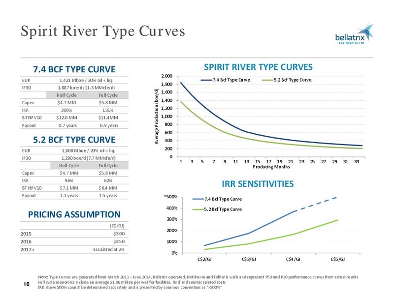 MARCH 2015 CORPORATE PRESENTATION – Bellatrix Exploration Ltd. – slide 15