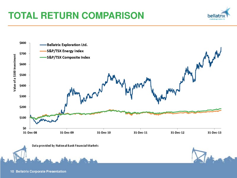 CORPORATE PRESENTATION – Bellatrix Exploration Ltd. – slide 10