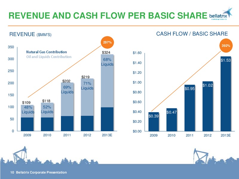 ENERCOM OIL & GAS CONFERENCE – Bellatrix Exploration Ltd. – slide 10