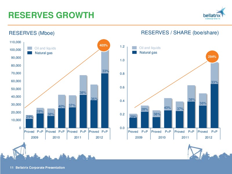 CORPORATE PRESENTATION – Bellatrix Exploration Ltd. – slide 11