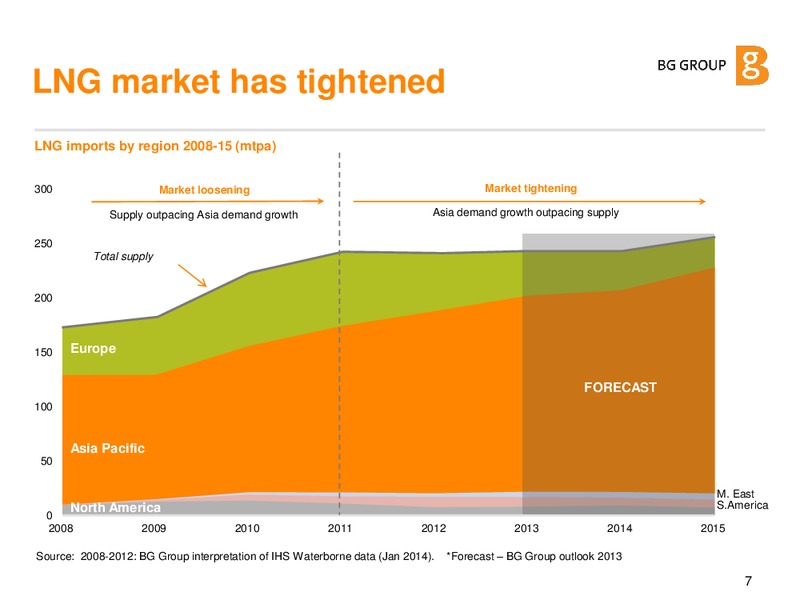 International Petroleum Week – BG Group – slide 6