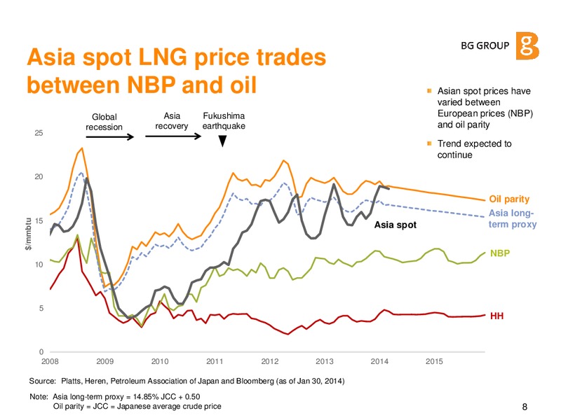 International Petroleum Week – BG Group – slide 7