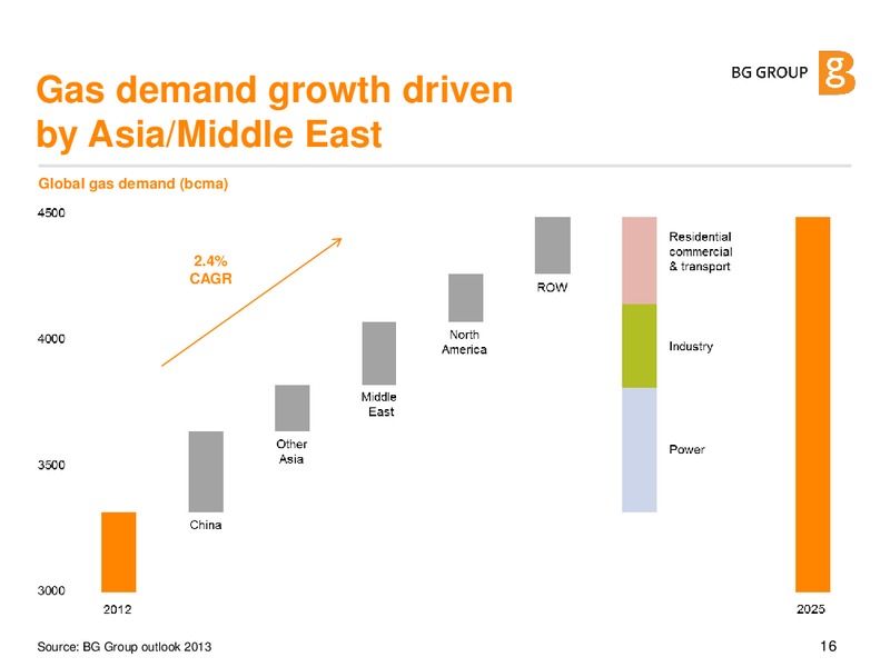 International Petroleum Week – BG Group – slide 15