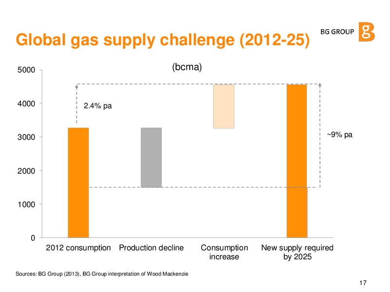 International Petroleum Week – BG Group – slide 16