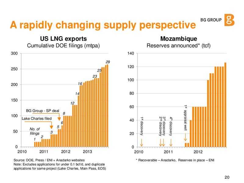 International Petroleum Week – BG Group – slide 19