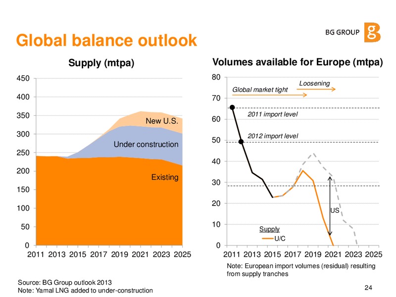 International Petroleum Week – BG Group – slide 23