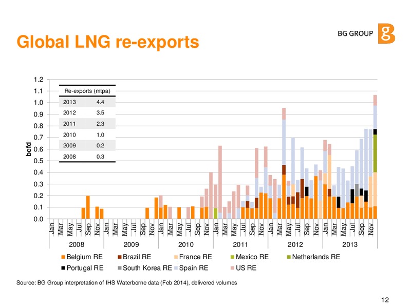 GLOBAL LNG MARKET OVERVIEW – BG Group – slide 11