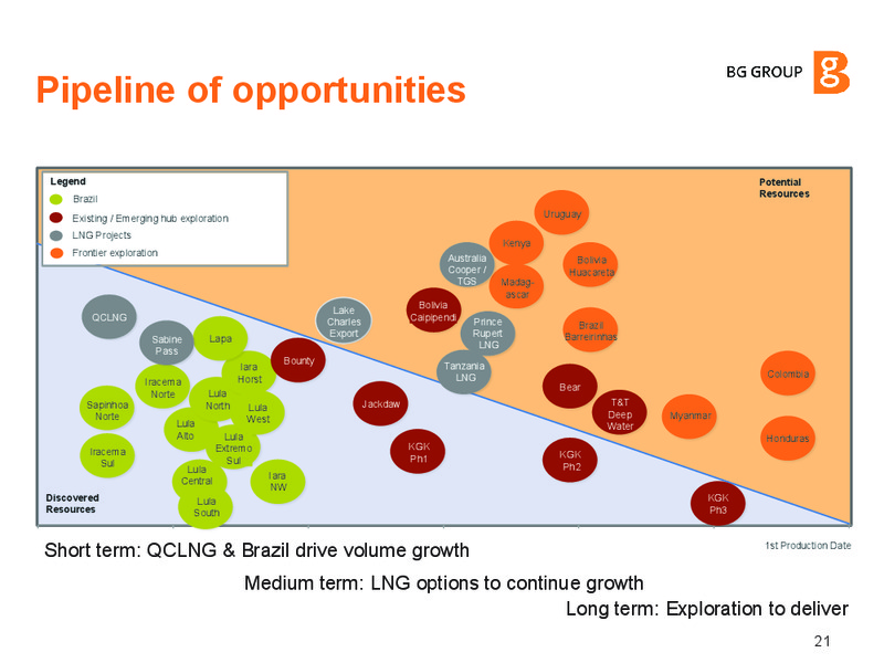 INVESTOR UPDATE – BG Group – slide 20