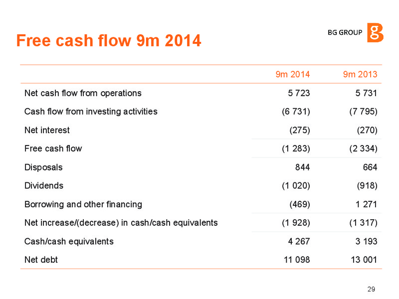 INVESTOR UPDATE – BG Group – slide 28