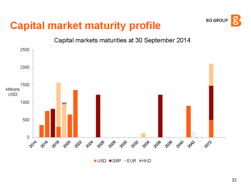 INVESTOR UPDATE – BG Group – slide 31