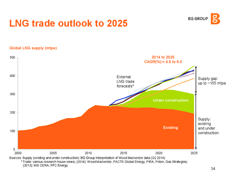 INVESTOR UPDATE – BG Group – slide 33