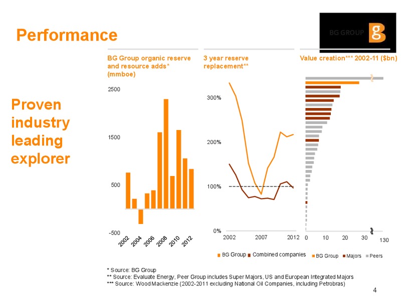 20th Annual Africa Oil Week BG Group Africa portfolio and development – BG Group – slide 3
