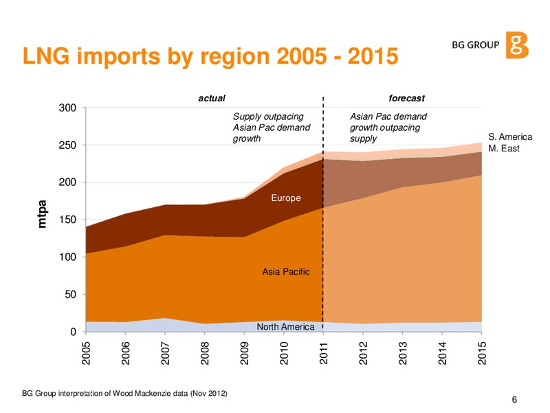 LNG Are the Dynamics Changing – BG Group – slide 5
