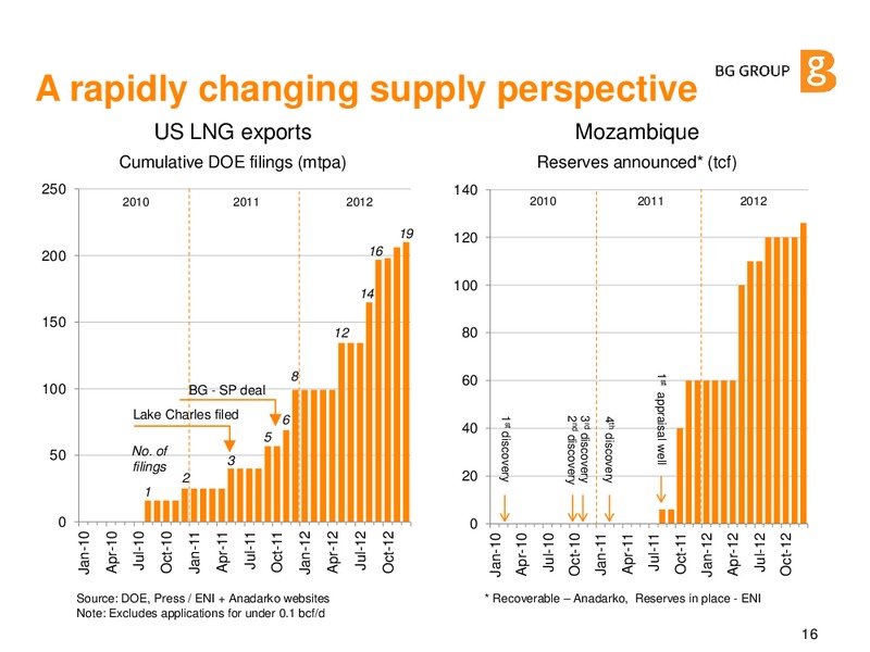 LNG Are the Dynamics Changing – BG Group – slide 15