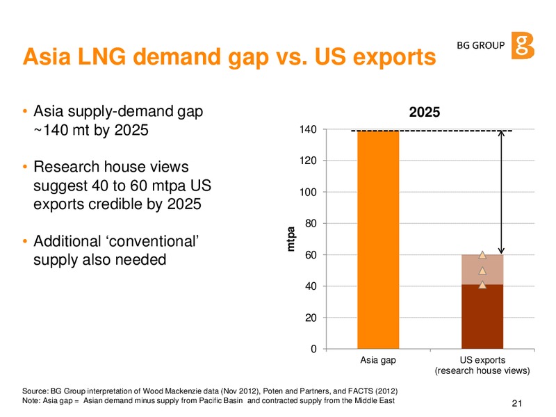 LNG Are the Dynamics Changing – BG Group – slide 20
