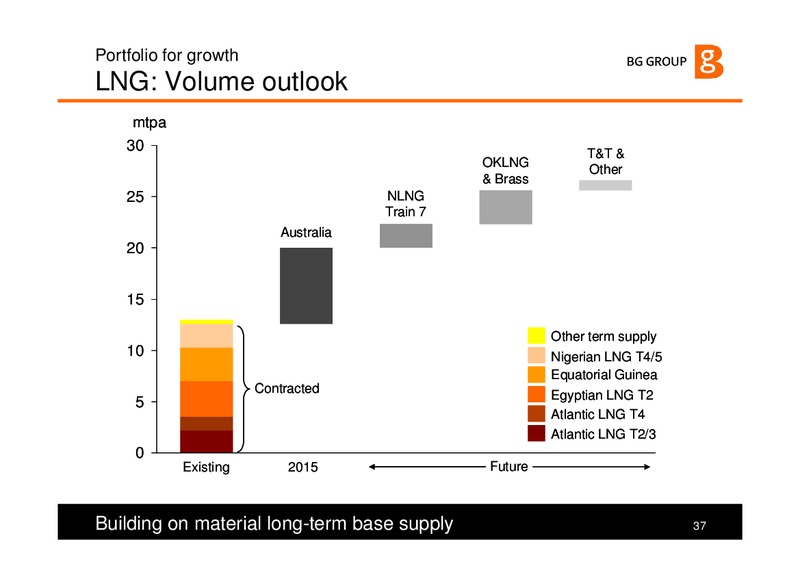 The Integrated Gas Major – BG Group – slide 37