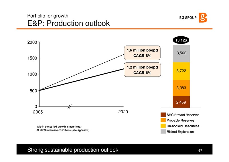 The Integrated Gas Major – BG Group – slide 67
