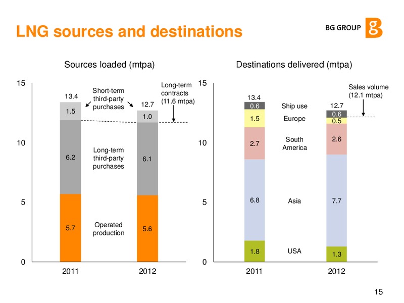 Q4 & FY 2012 Results Presentation – BG Group – slide 14