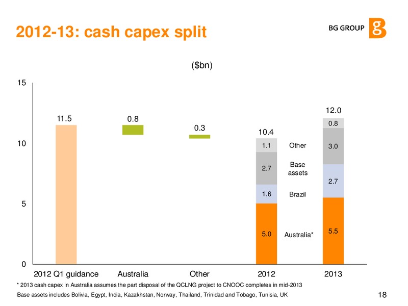 Q4 & FY 2012 Results Presentation – BG Group – slide 17