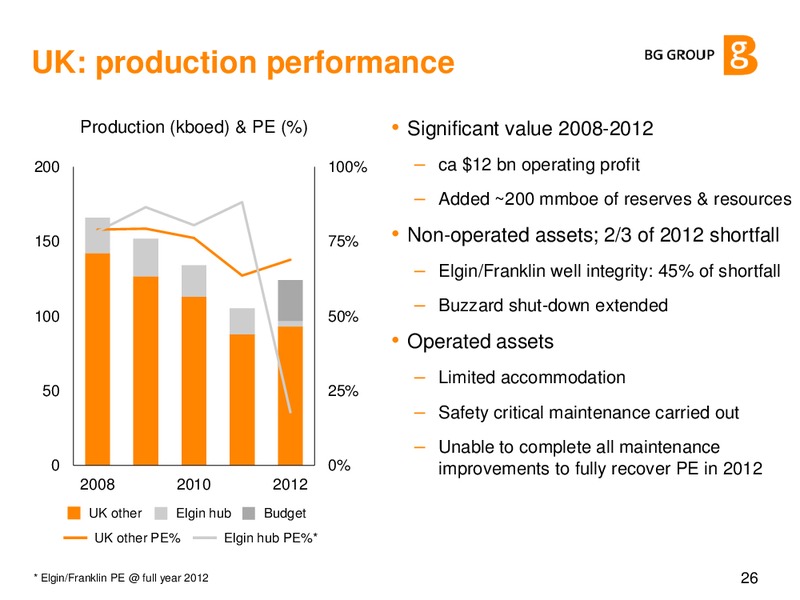 Q4 & FY 2012 Results Presentation – BG Group – slide 25