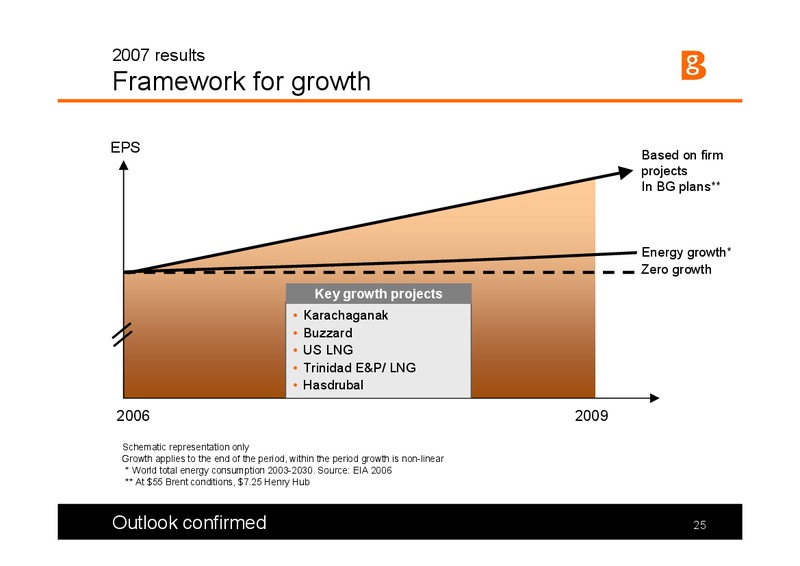The Integrated Gas Major Presentation – BG Group – slide 25