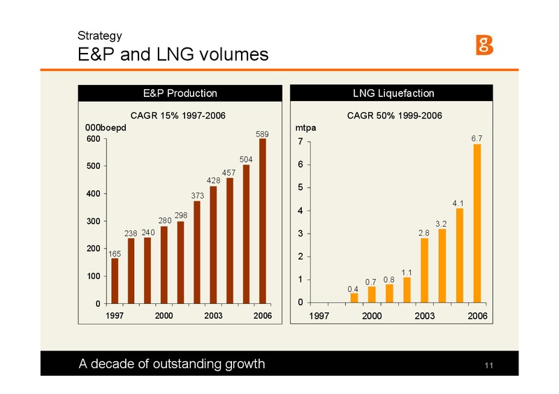 The Integrated Gas Major Presentation – BG Group – slide 10
