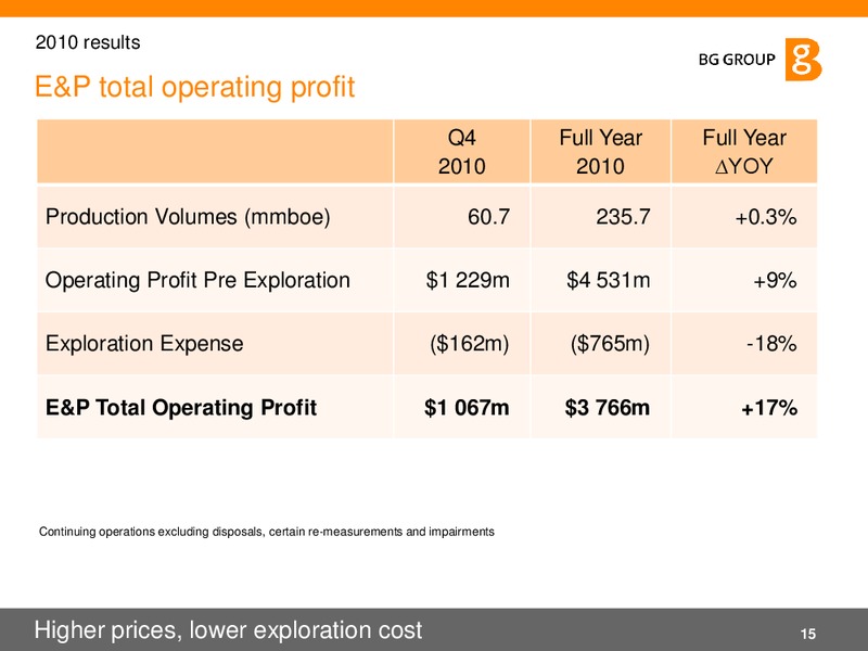 02 2011 Presentation – BG Group – slide 15