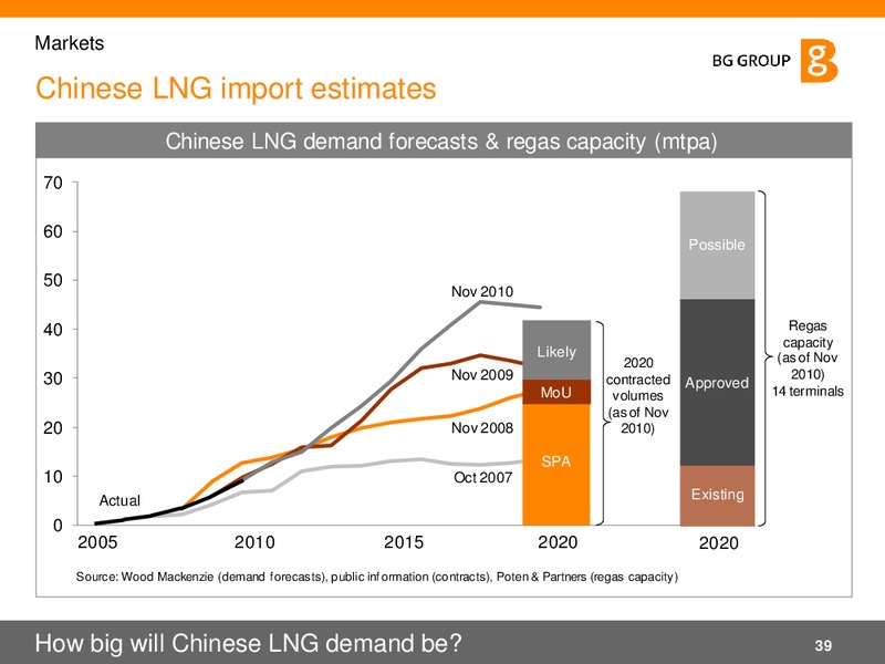 02 2011 Presentation – BG Group – slide 39