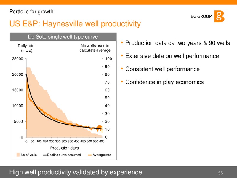 02 2011 Presentation – BG Group – slide 55