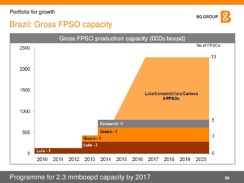 02 2011 Presentation – BG Group – slide 66