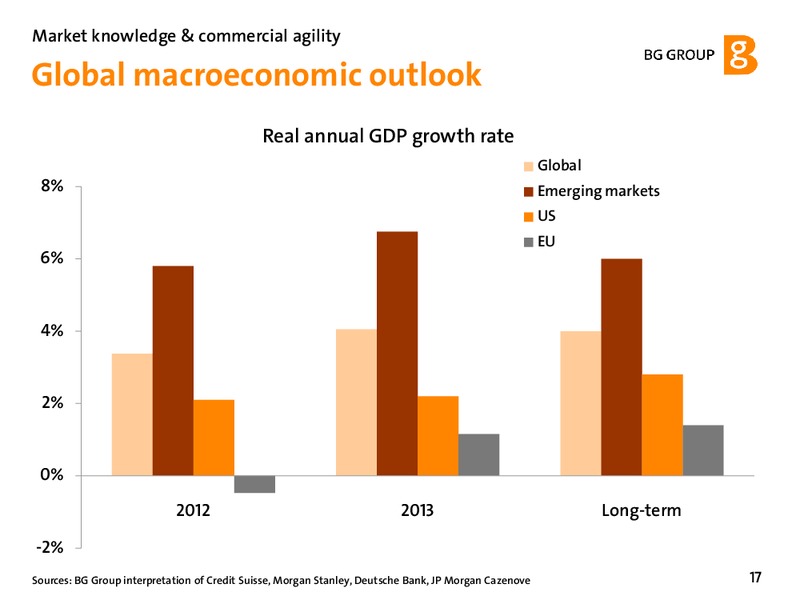 February 2012 Strategy Update – BG Group – slide 17